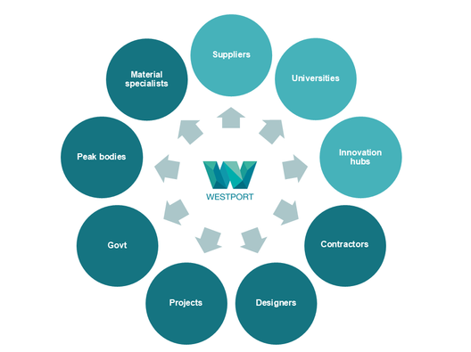 a diagram of Westport's net zero relationships 