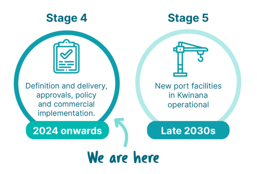 A graphic displaying the 5 project stages of Westport, an arrow above the description "We are here" points to Stage 4 - Definition and Delivery 