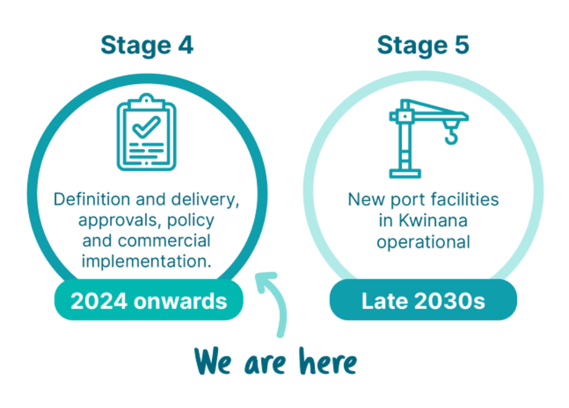 A graphic displaying the 5 project stages of Westport, an arrow above the description "We are here" points to Stage 4 - Definition and Delivery 