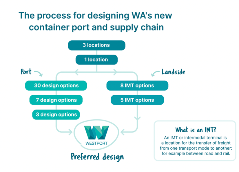 A flow chart of decisions based on location, landside and portside infrastructure, flowing down to the Westport 'Preferred Design'.