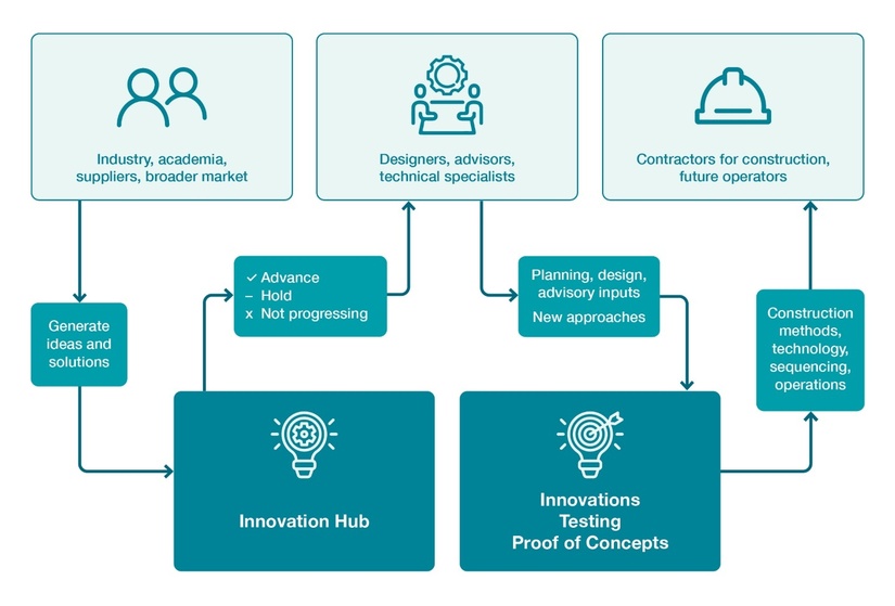 Westport's Innovation Pathway.