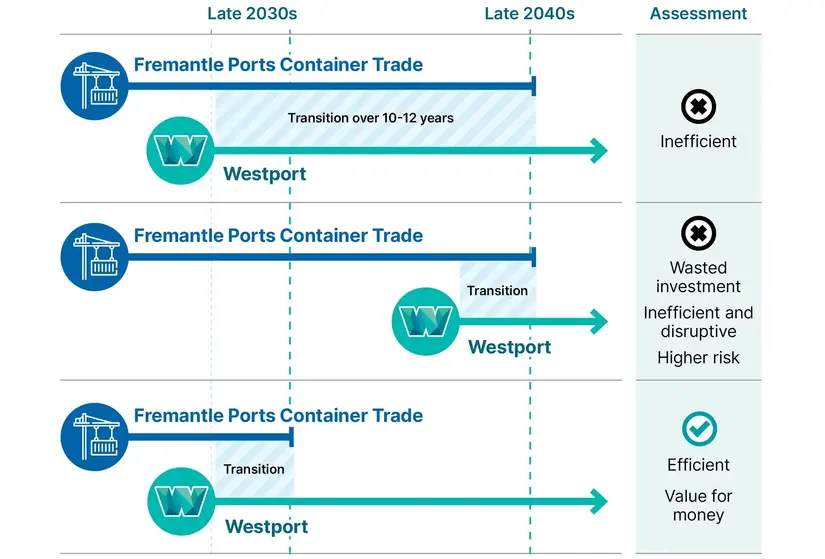 Transitioning from Fremantle port to Westport