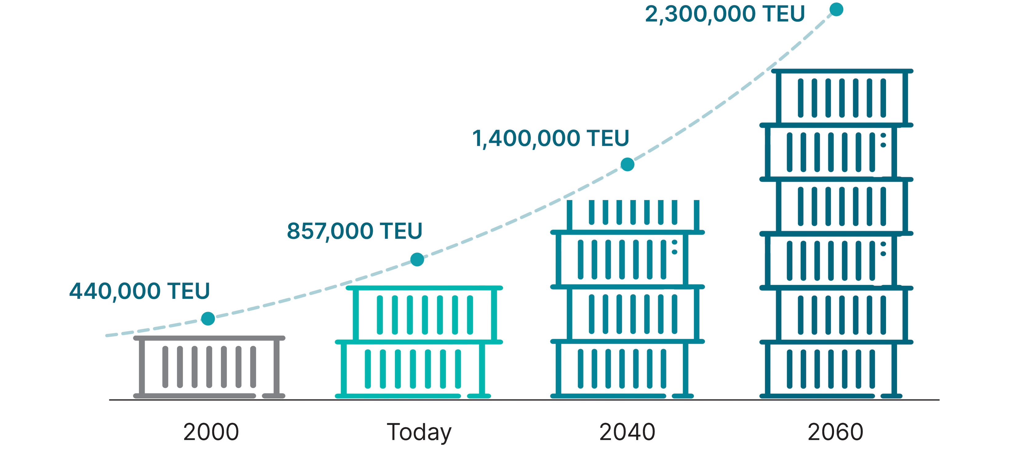 Container trade growth
