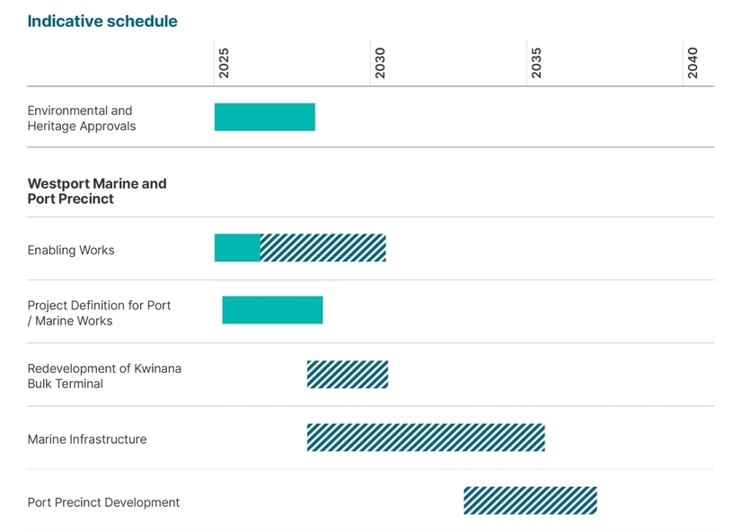A graphic of the indicative schedule for Westport, including projected timelines for Marine, Port Precinct, Road, and Rail infrastructure